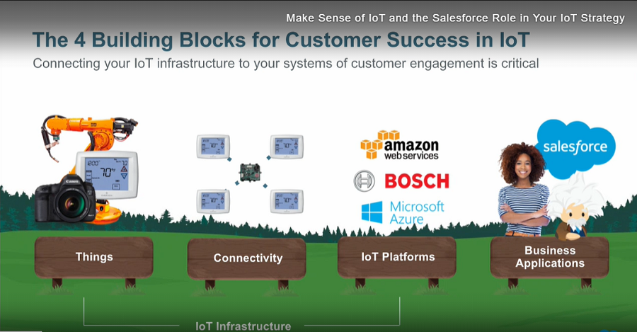 Salesforce IoT