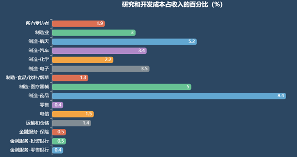 創新預算