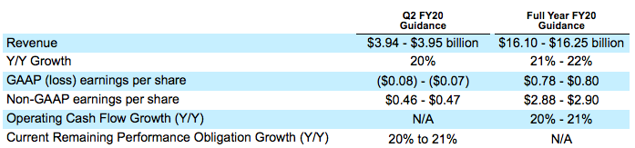 Salesforce 財報