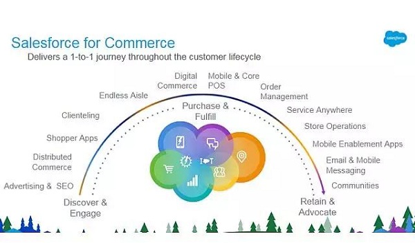 Salesforce Commerce Cloud