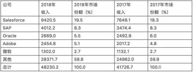 CRM軟件市場份額