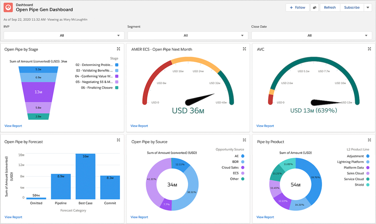 Salesforce Sales Cloud 銷售儀表板