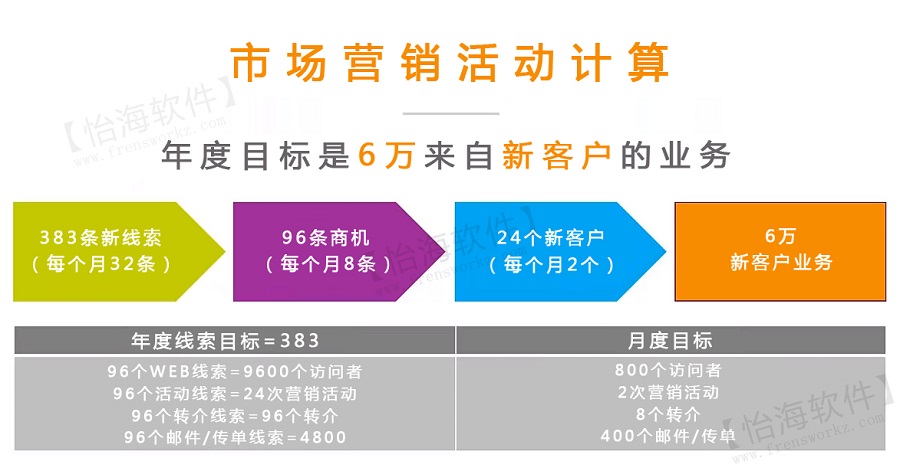 市場營銷活動計算