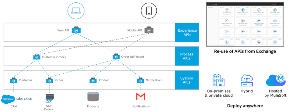 Mulesoft Anypoint Platform