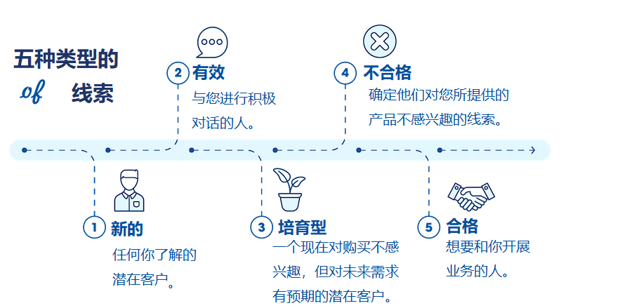 線(xiàn)索生成