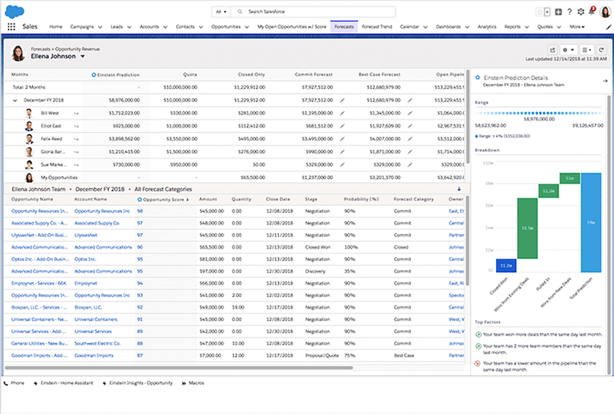 Salesforce Sales Cloud 銷售儀表板