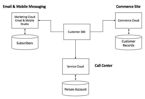 Salesforce Customer 360 