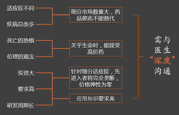 醫藥行業CRM 