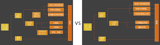 醫藥行業CRM