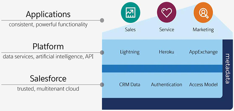 Salesforce開發