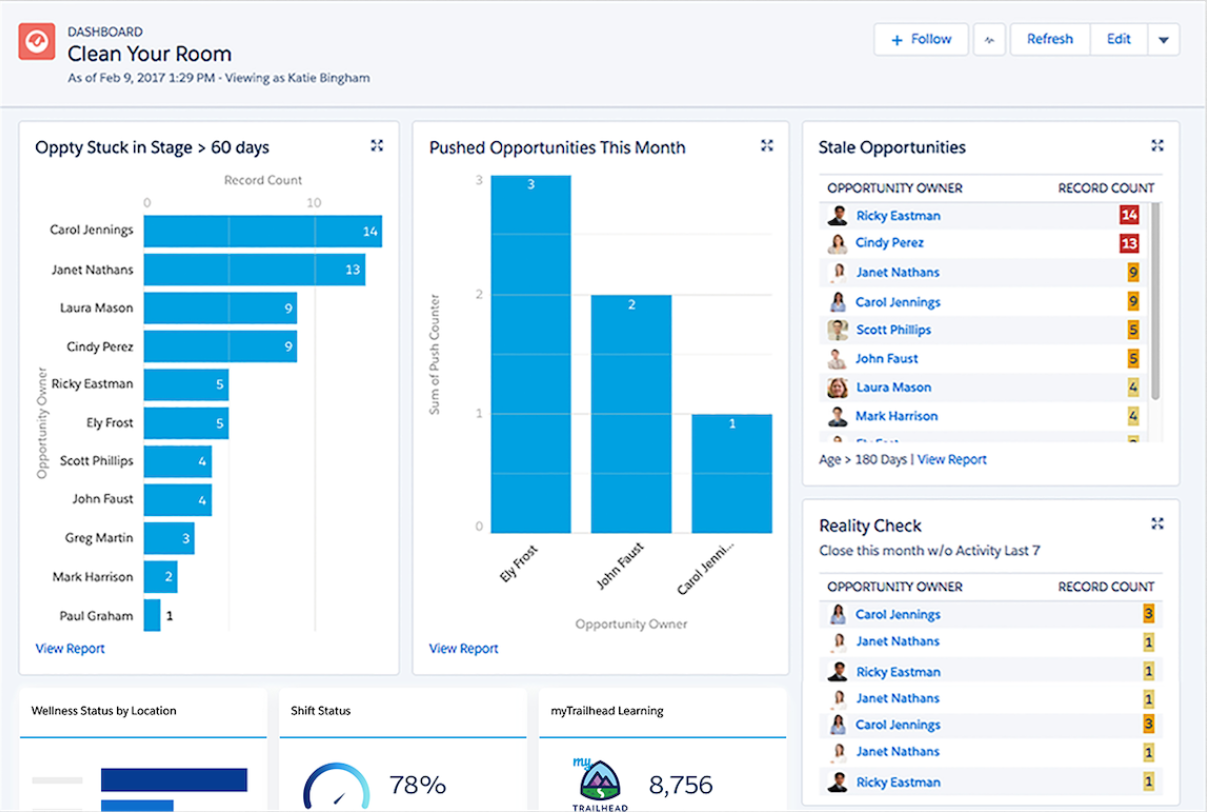 Salesforce Sales Cloud 銷售儀表板