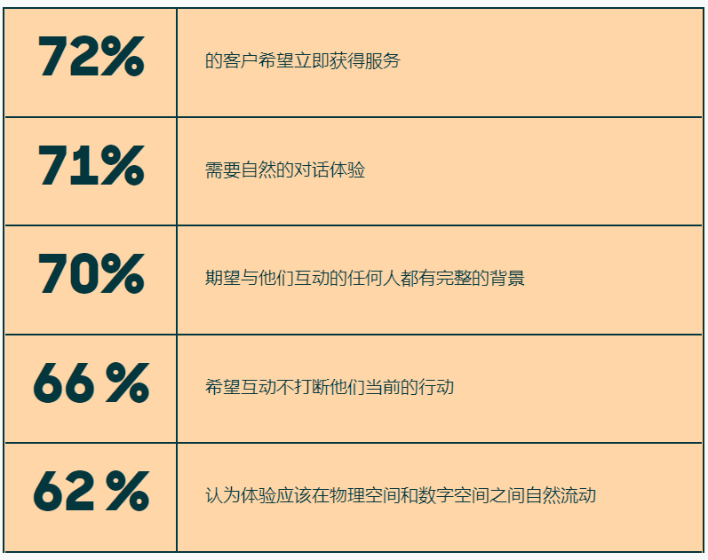 對話式用戶體驗 UX