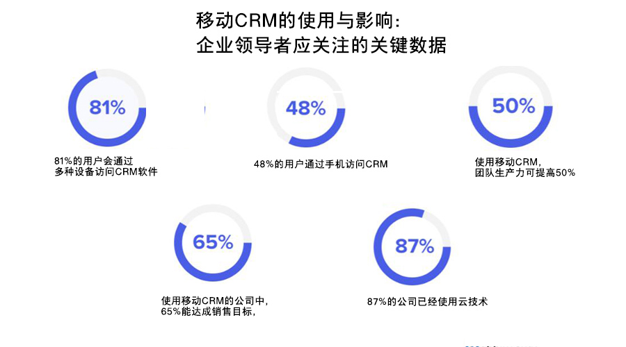 移動(dòng)CRM系統(tǒng)