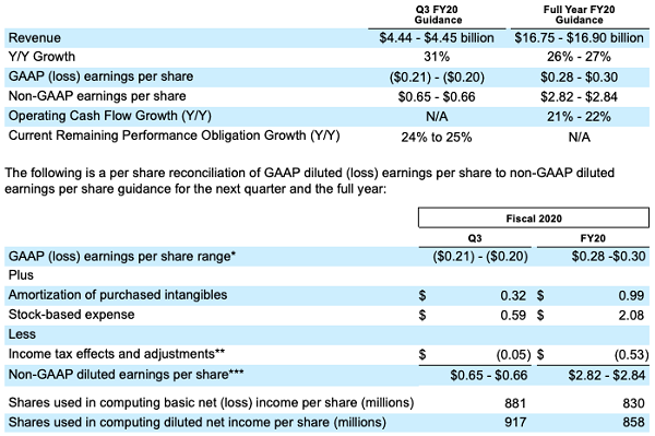 Salesforce 財報