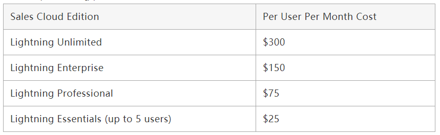 Salesforce銷售云