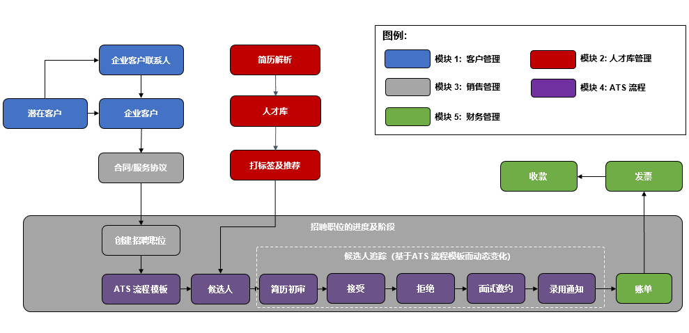 Salesforce CRM+ATS