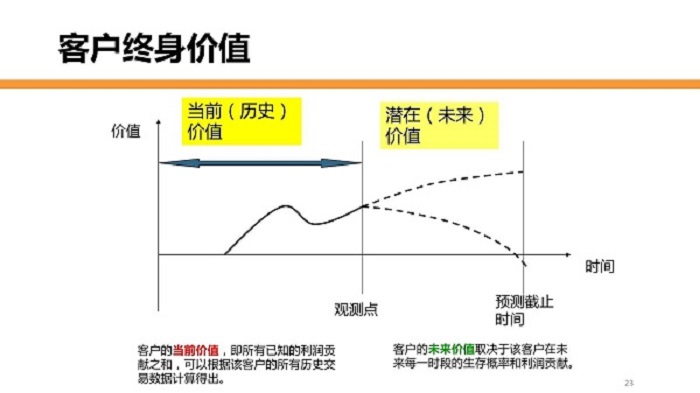 客戶終身價值