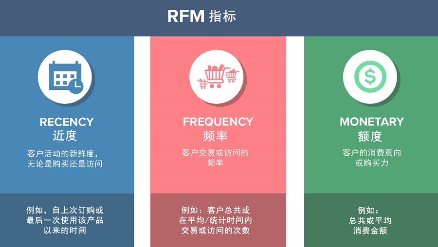 RFM分析