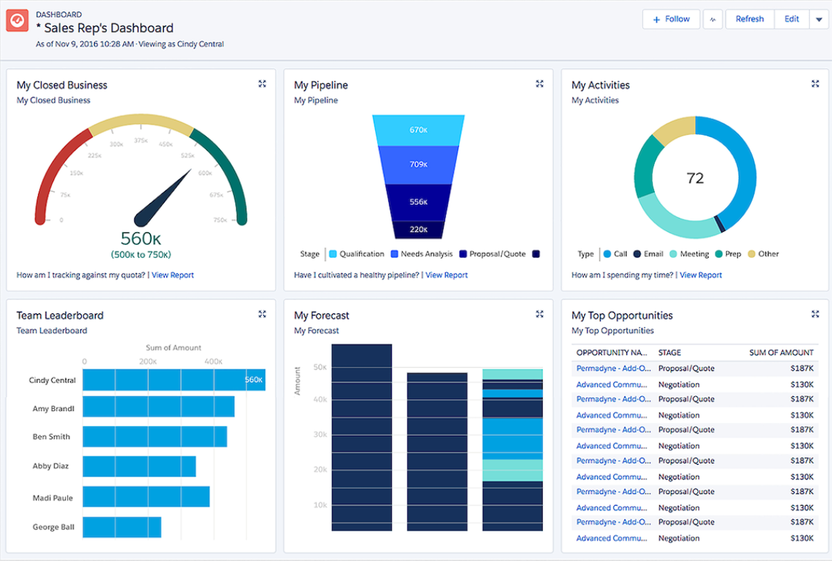 Salesforce Sales Cloud 銷售儀表板