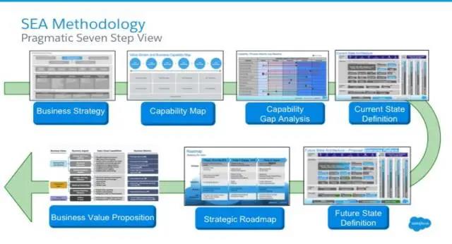 Salesforce企業(yè)架構(gòu)（EA）