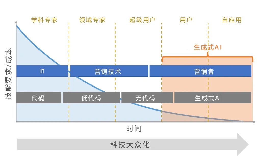 生成式AI