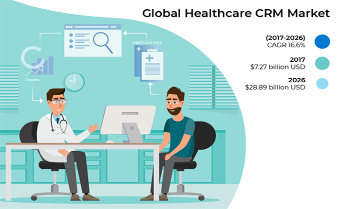 醫療保健行業CRM系統