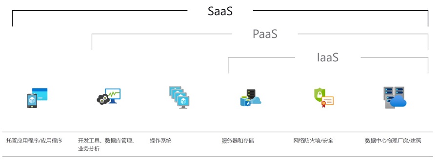 IaaS PaaS SaaS