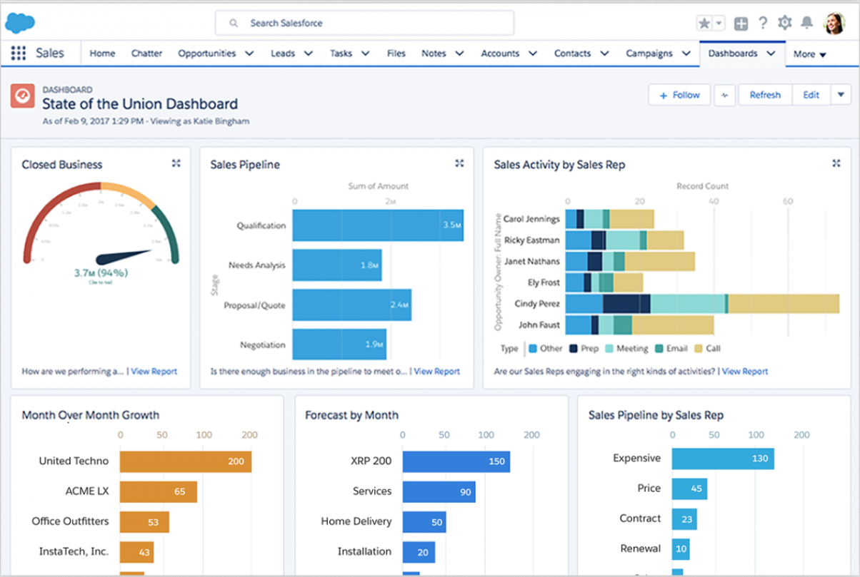 Salesforce Sales Cloud 銷售儀表板