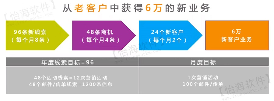 市場營銷活動計算