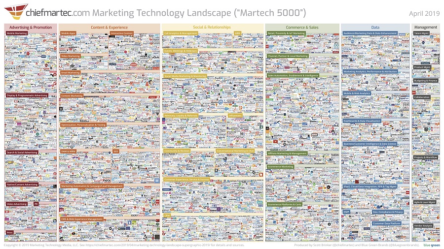 全球營銷技術版圖(MarTech 5000)