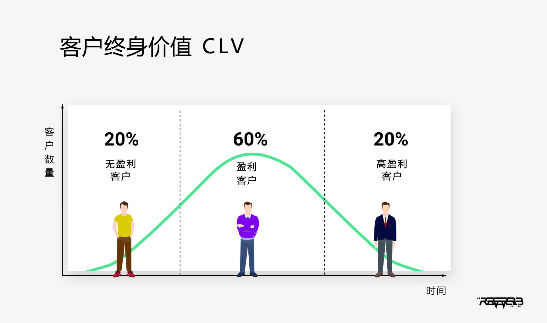 客戶終身價值