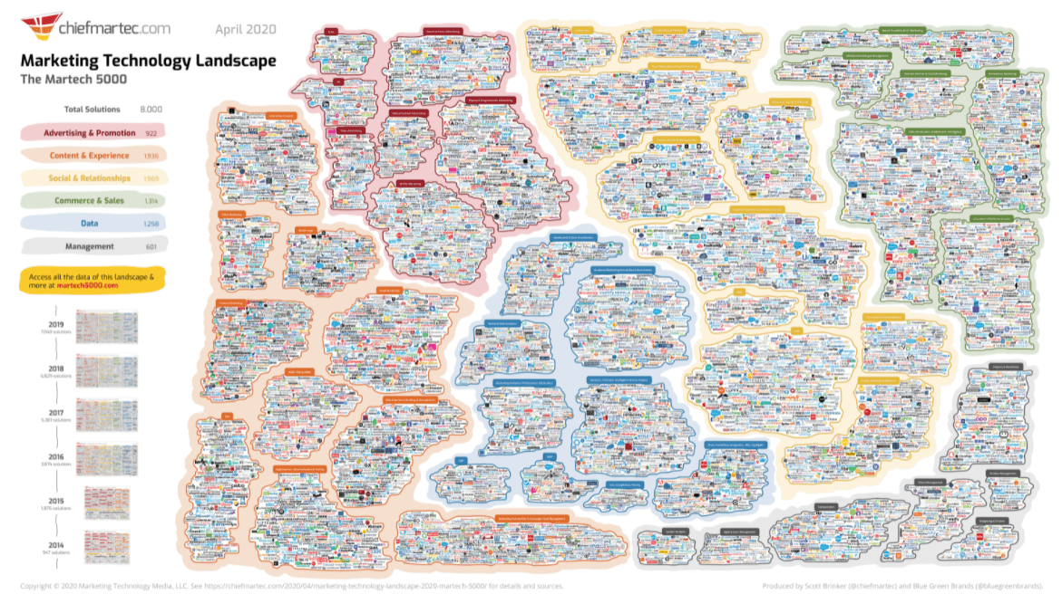 2020全球營銷技術版圖