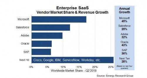 SaaS Q2市場份額