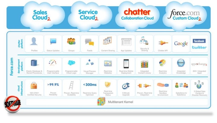 Salesforce CRM