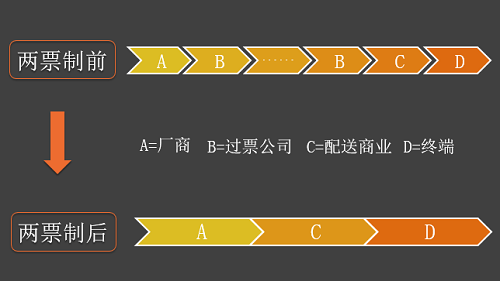 醫藥行業CRM 兩票制