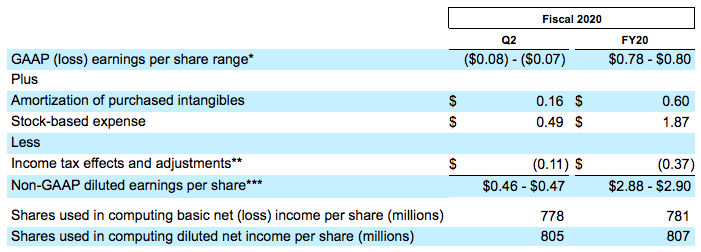 Salesforce 財報