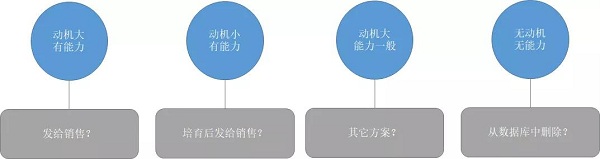 線索評(píng)分