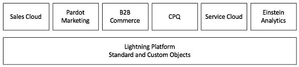 Salesforce Customer 360 